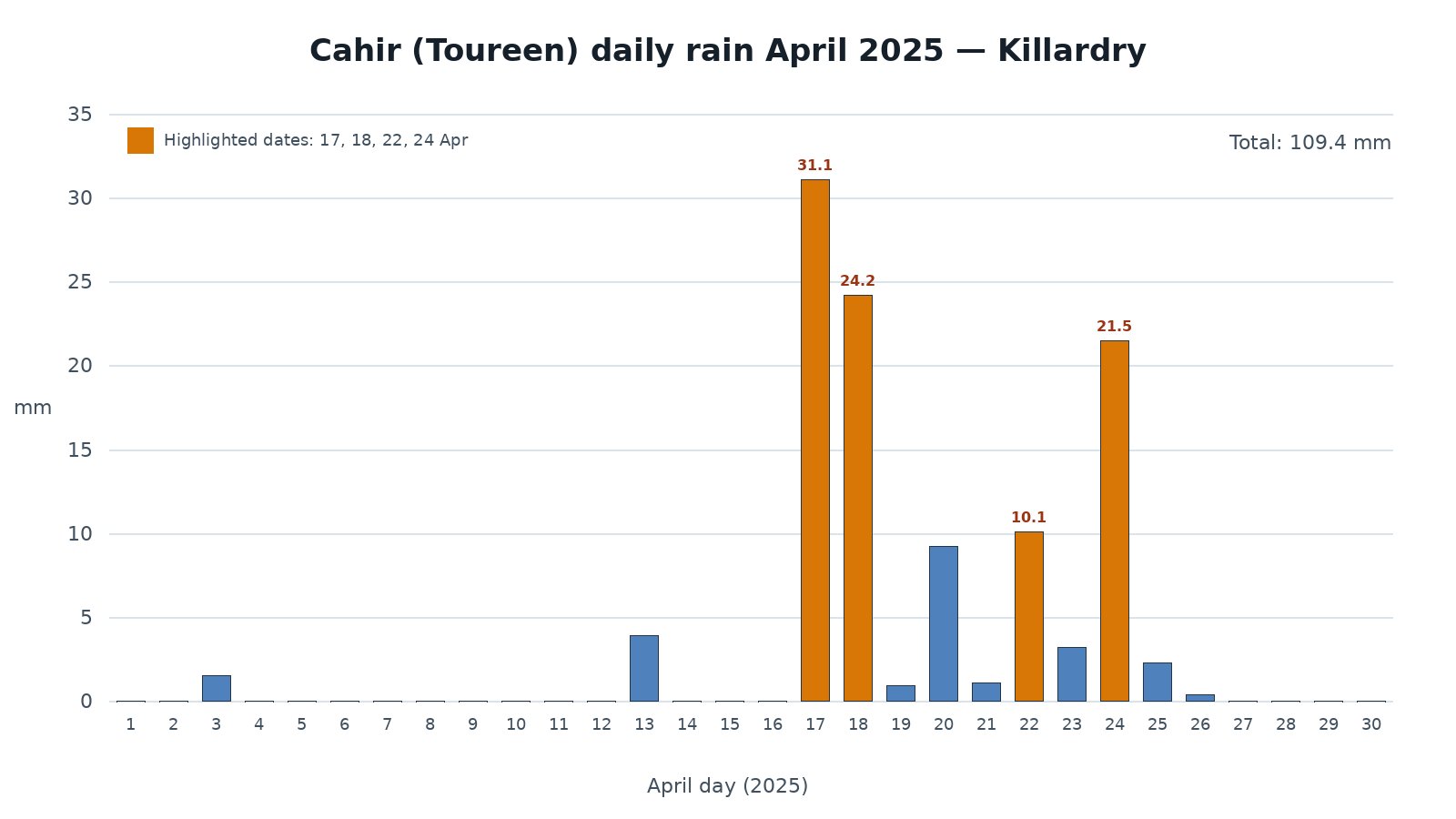 Chart of daily April 2025 rainfall at Cahir (Toureen), with 31.1 mm on the 17 April gauge label and 24.2 mm on 18 April; the 24 April bar includes rainfall after the collision.
